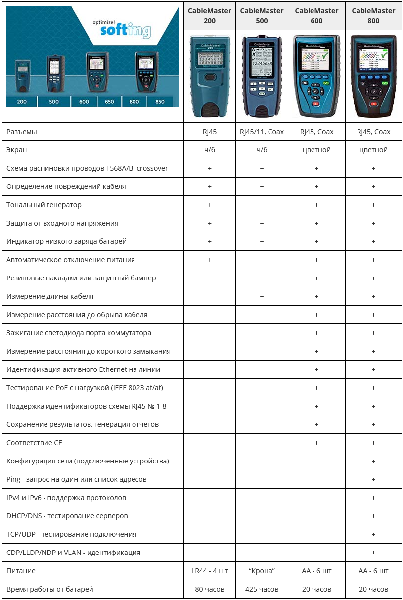 Softing (Psiber) ] Softing CableMaster 600 (CM600) - LAN тестер витой пары  и коаксиального кабеля (с определением длины, метод TDR) — купить в  интернет-магазине компании Бизнес ТЕЛЕКОМ