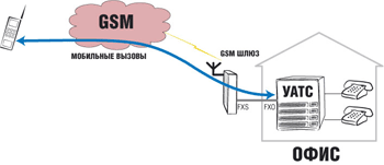 GSM шлюзы: отзывы и схемы применения